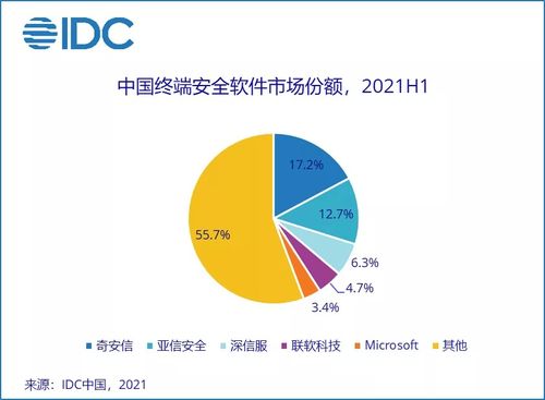 上半年中國IT安全軟件市場收入勁增36.6%，市場需求加速釋放